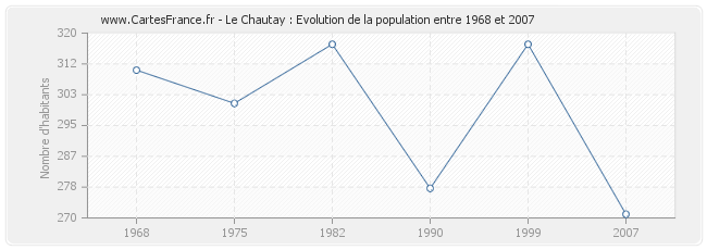 Population Le Chautay